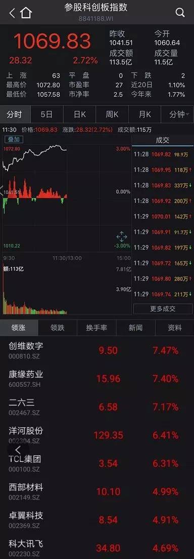科创板投资第二战场!多只映射股连续涨停,还有这些股票可能"借风"
