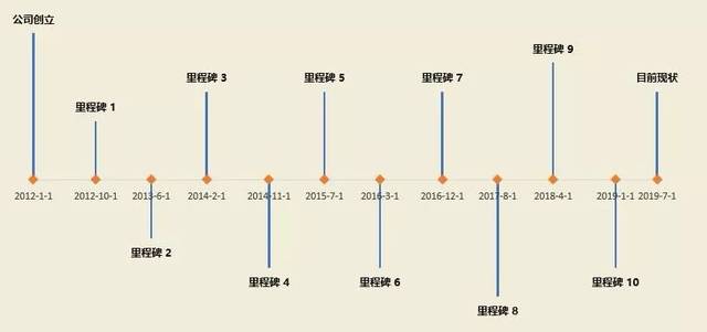 用excel制作里程碑图!