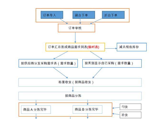 生鲜配送商品如何规范盘点,最全的流程方案都