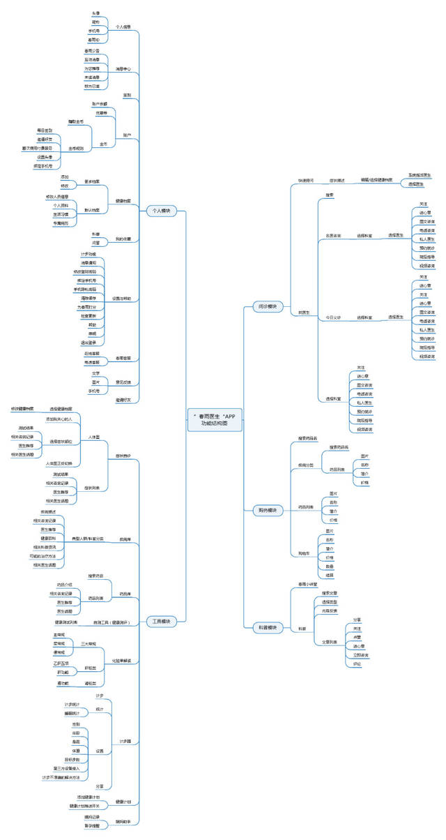春雨医生app功能结构图 用户使用路径图