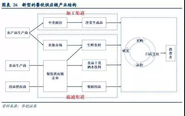 美菜,宋小菜,美团快驴,永辉彩食鲜…供应链企业拿下"中国sysco"桂冠