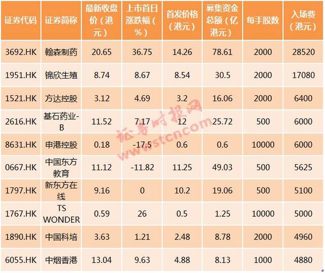 港交所ipo这半年:84家公司上市,表现最佳新股居然是…看这5大关键点