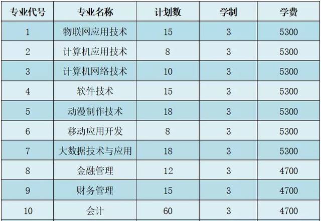 苏州市职业大学2019年招生信息江苏考生