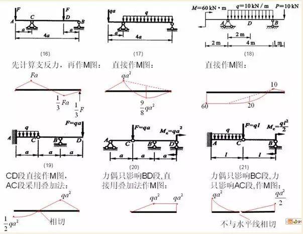 集中力偶作用点的弯矩有突变,突变值与集中力偶相等; ●均布荷载