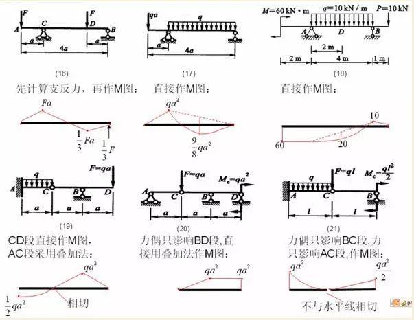 各种结构弯矩图的绘制,结构工程师必备基本功!