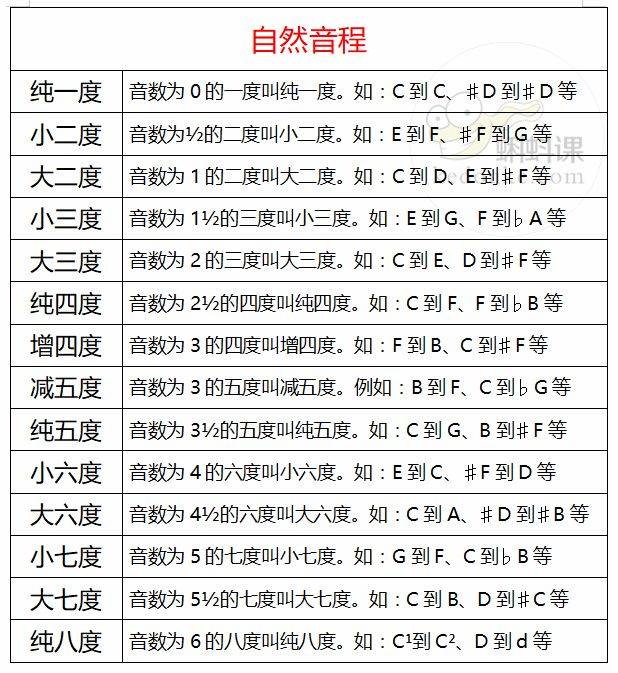 变化音程同样分为四大类: 1. 增音程(除去增四度)