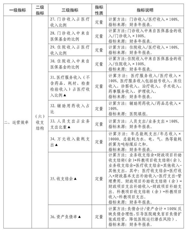 来了!四川省三级公立医院绩效考核方案和指标发布