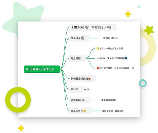 「思维导图」正式登录印象笔记:200个节点,5种快捷键组合,mac抢先体验