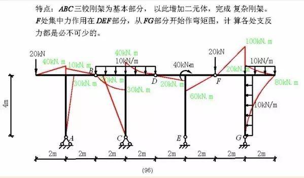 各种结构弯矩图的绘制,结构工程师必备基本功!