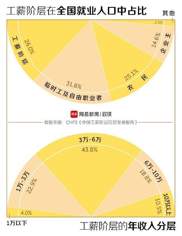 一,工薪阶层收入