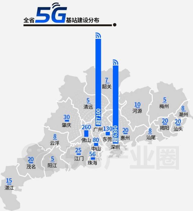 消息,截至5月25日,广东省已建超过14200个5g基站,其中广州超7100个
