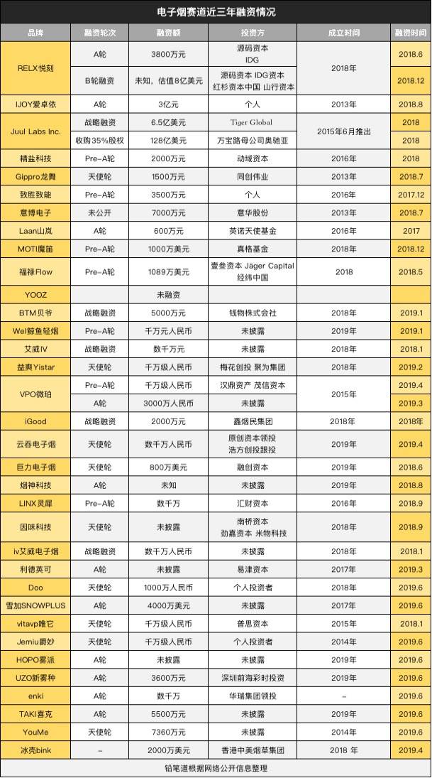 6个月融10亿造数据也要融资的电子烟赔钱出货售价70分给渠道