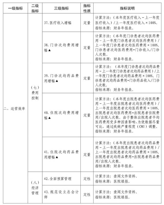 来了!四川省三级公立医院绩效考核方案和指标发布