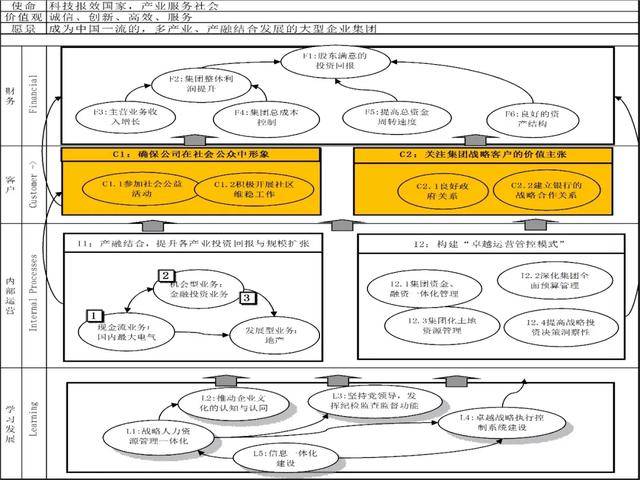 集团战略利益相关者分析