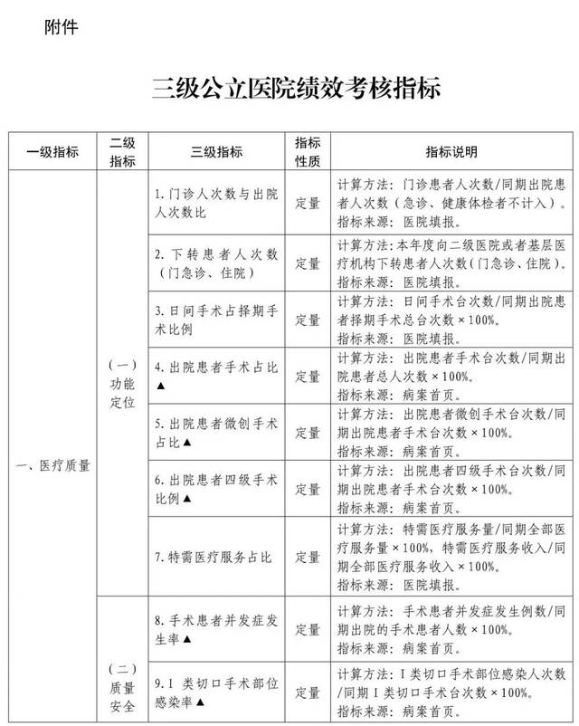 来了!四川省三级公立医院绩效考核方案和指标发布