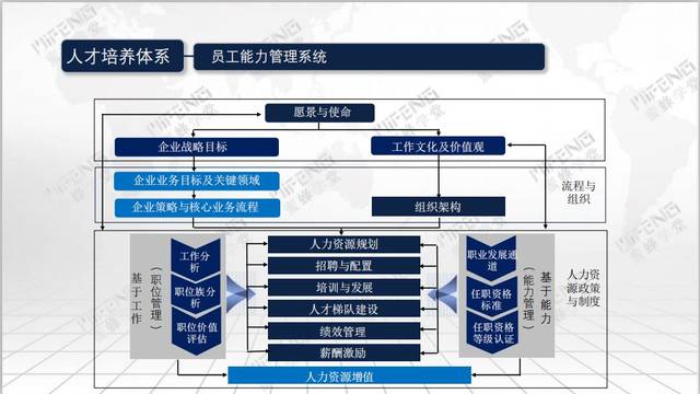 【博士后伴你学】138页ppt揭秘华为的任职资格体系与人才梯队建设