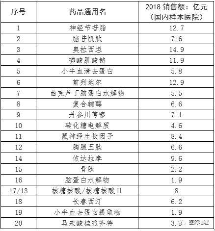 第一批国家重点监控合理用药药品及国内重点城市医院销售额(化药及