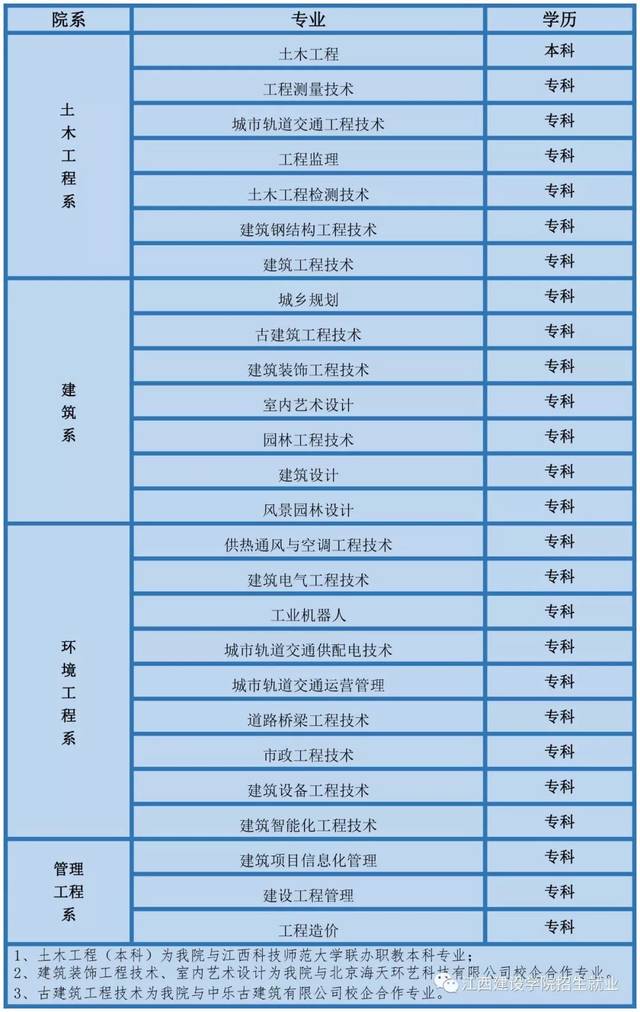 江西建设职业技术学院2019年招生简章