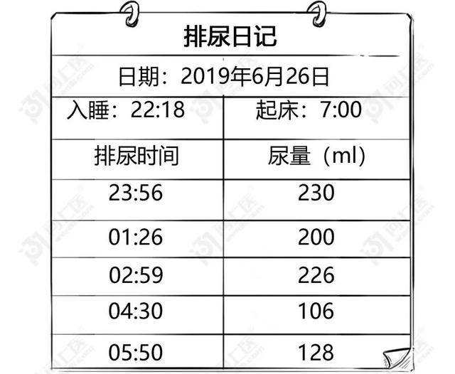 因此患者需要及早到正规的泌尿外科进行治疗,并配合医生做"排尿日记"