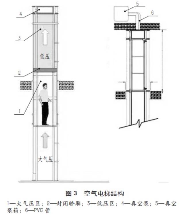 浅谈一种空气电梯的工作原理及优缺点