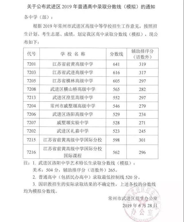 2019全国各地中考录取分数线,不断更新中