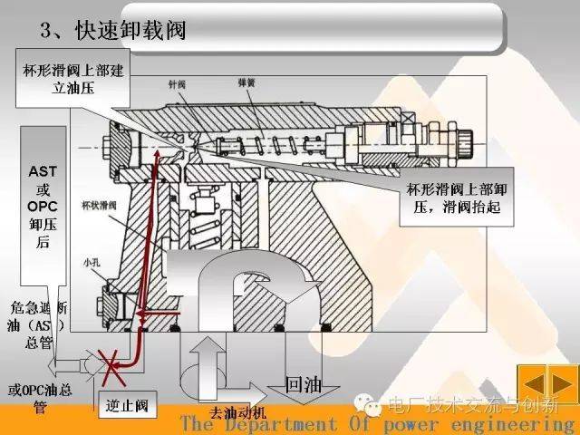 end 来源:电厂技术交流与创新 阀飞遮断器隔膜工作原理电厂