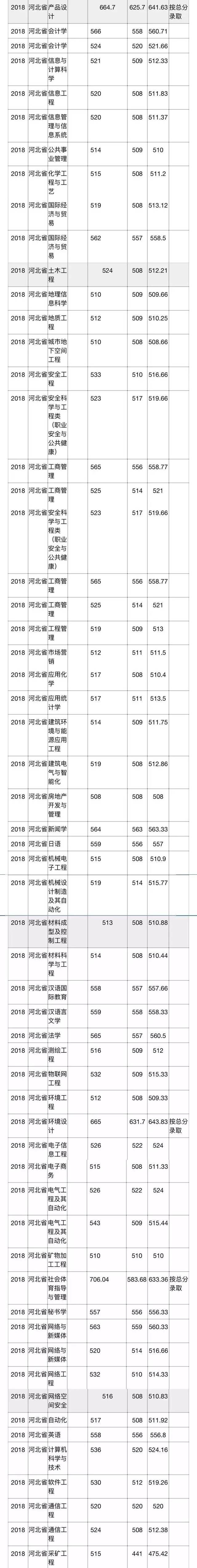 多少分可以上华北科技学院?