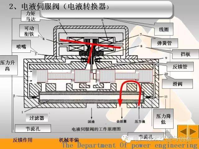 end 来源:电厂技术交流与创新 阀飞遮断器隔膜工作原理电厂