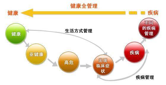 hra健康风险评估系统是疾病管理和健康管理的最佳工具