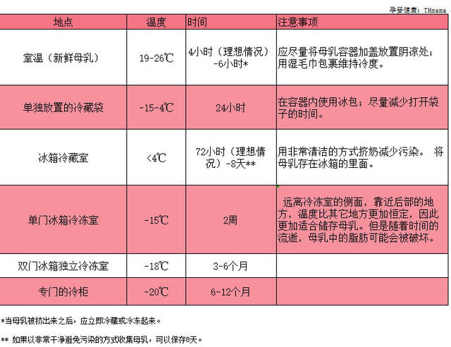 母乳保存时间表