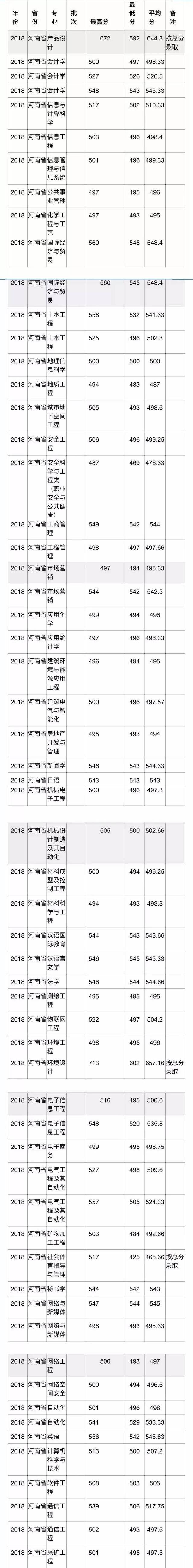 多少分可以上华北科技学院?