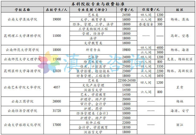 民办院校学费有多高?