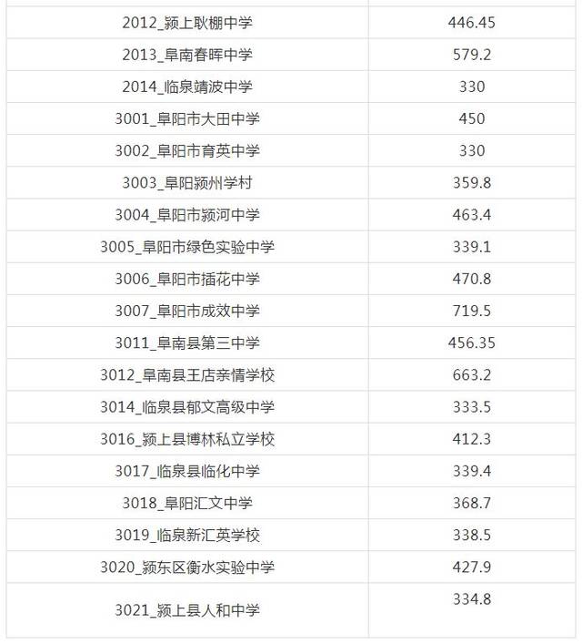 统招投档最低分数线阜阳市2018年普通高中招生