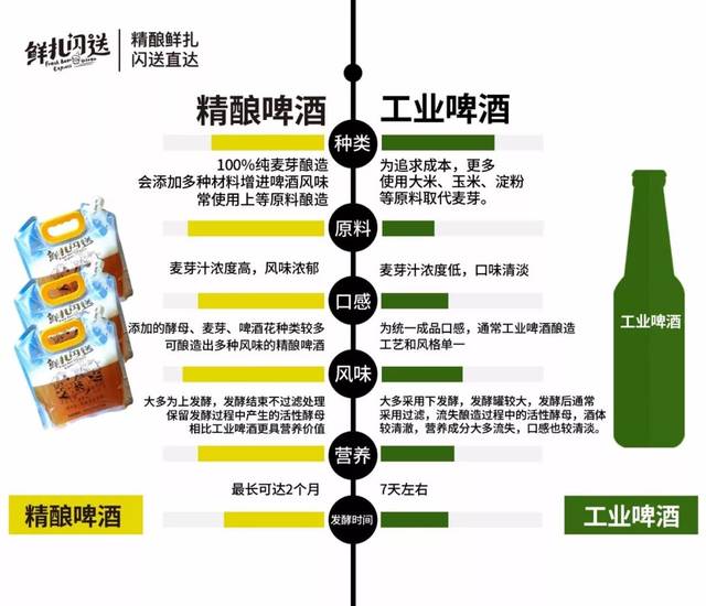 石家庄最牛的精酿啤酒竟然是他?1小时全城送达,秒杀一切工业水啤!