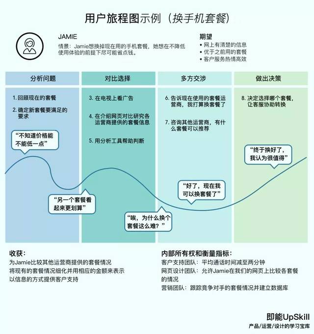 用户旅程图进阶:实操与模板