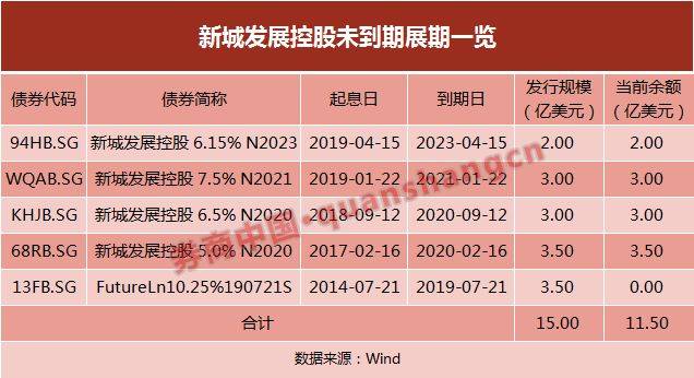 难逃股债双杀!新城控股发债超300亿,踩雷基金紧急开会