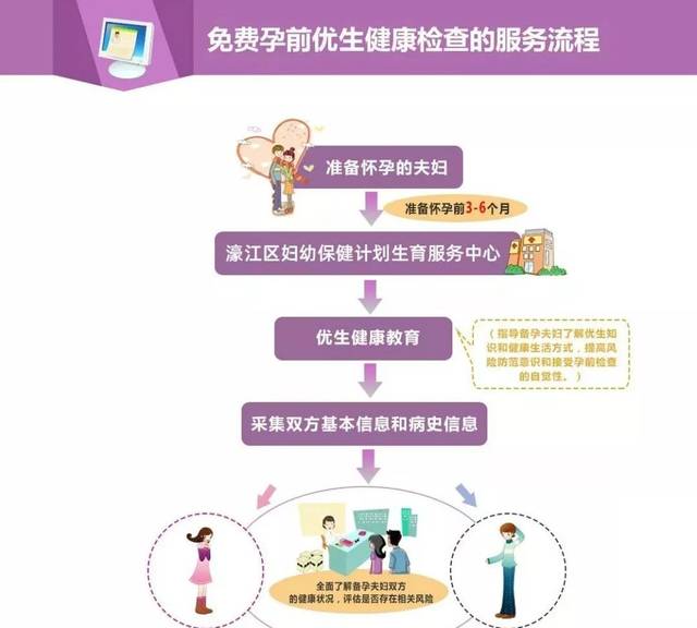 常规体格检查和生殖系统检查 评估健康状况及排查生殖系统疾病,减少