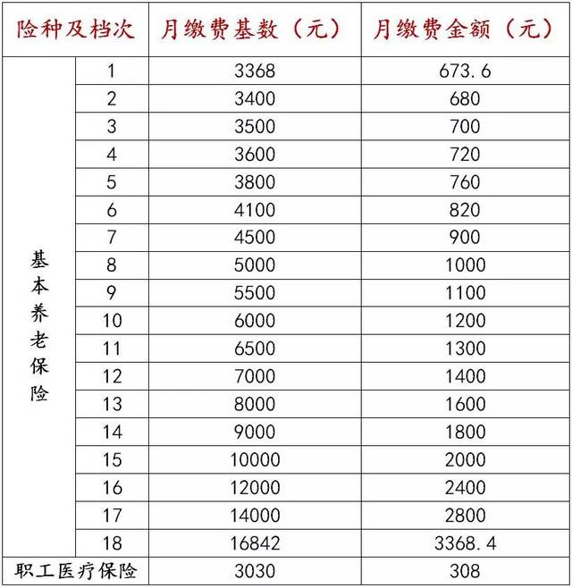 > 正文 2019年3月6日2018-2019年苏州社保缴费基数与比例|社保基数