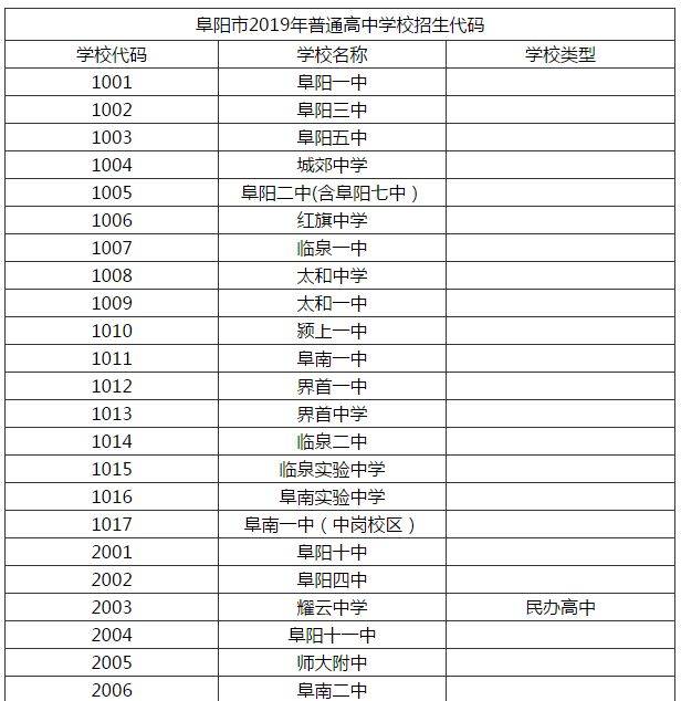 阜阳市2019年普通高中学校招生代码