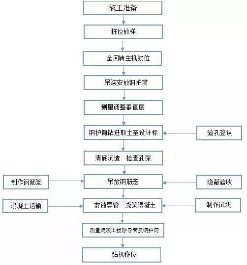 全回转钢套管灌注桩施工工法