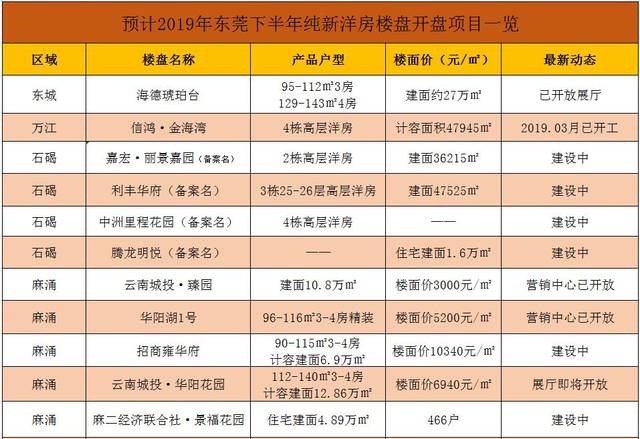 下半年东莞36个纯新盘将闪亮登场!