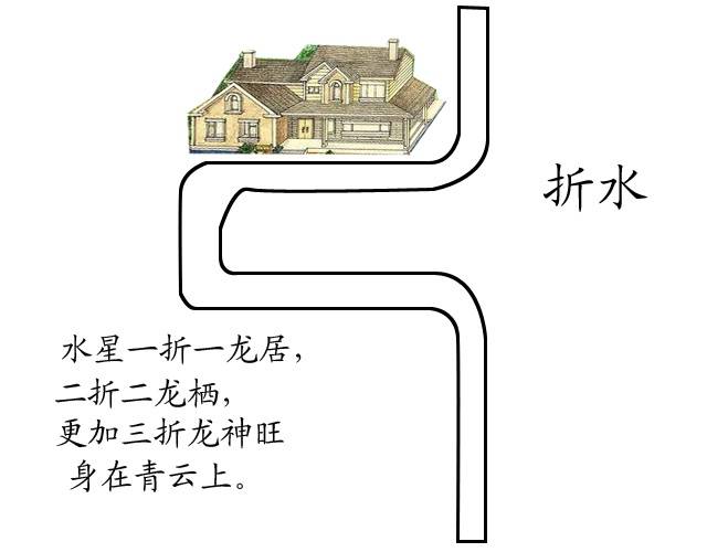 (阳宅水法) 图解居家环境风水之河流,溪流,道路!