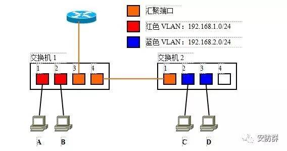 深入了解三层交换机之间的通讯过程;学习一下又该如何用vlan设计网络