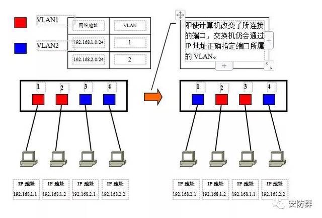 深入了解三层交换机之间的通讯过程;学习一下又该如何用vlan设计网络