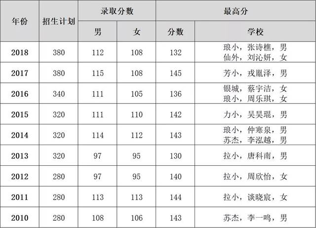 南外2010—2018小升初考试录取线及最高分
