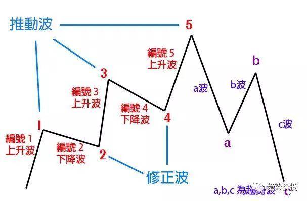 什么是波浪理论?