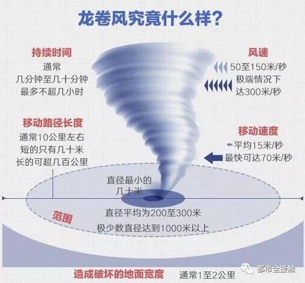 龙卷风结构.图/中国气象网