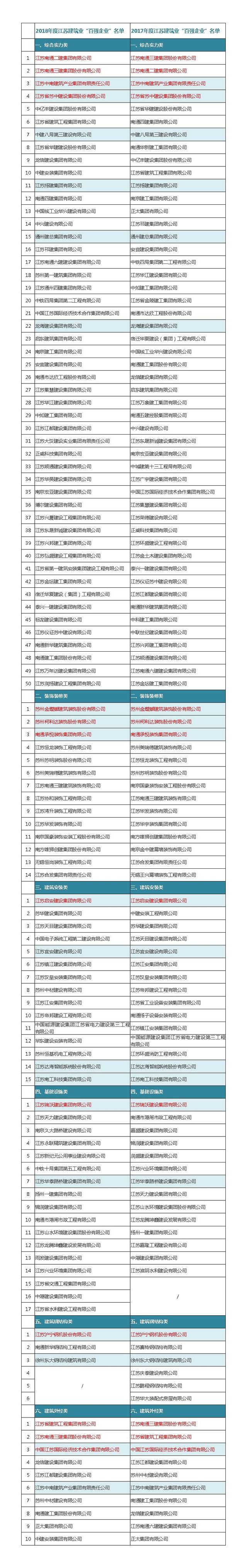 省住房城乡建设厅关于2018年度江苏建筑业"百强企业"认定名单的公示