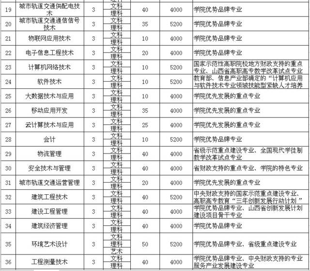 【2019高职单招】山西工程职业技术学院