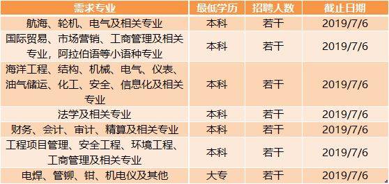 【招聘】中海油集中招聘!41个岗位,200多人!